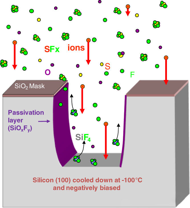 শুষ্ক খোদাইয়ের সময় সাইডওয়াল কেন বাঁকে?